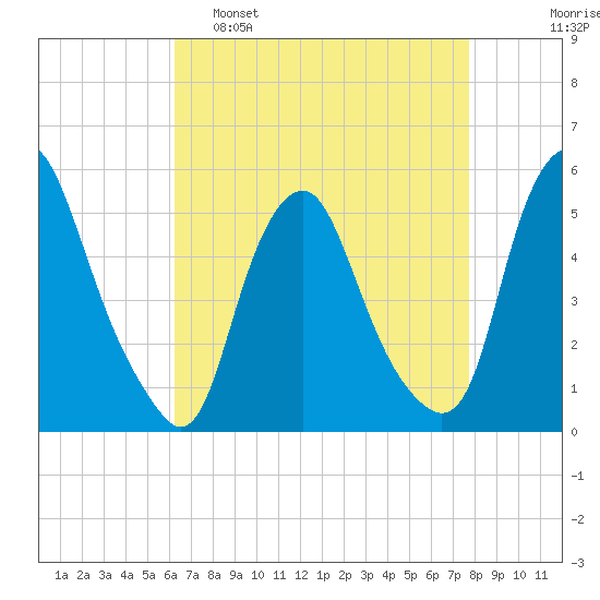 Fishing Creek entrance tide chart for Tuesday, April 19, 2022