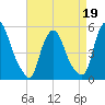 Fishing Creek entrance tide chart for Tuesday, April 19, 2022