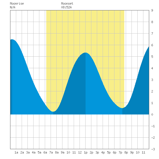 Fishing Creek entrance tide chart for Wednesday, April 20, 2022