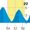 Fishing Creek entrance tide chart for Friday, April 22, 2022