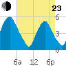 Fishing Creek entrance tide chart for Saturday, April 23, 2022