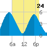Fishing Creek entrance tide chart for Sunday, April 24, 2022