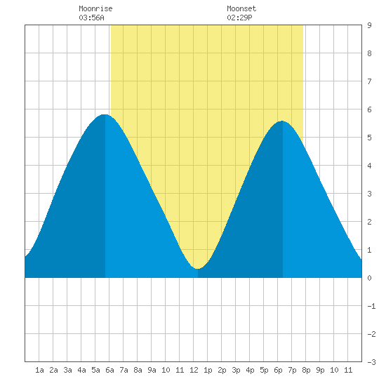 Fishing Creek entrance tide chart for Monday, April 25, 2022