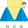 Fishing Creek entrance tide chart for Monday, April 25, 2022