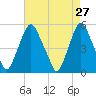 Fishing Creek entrance tide chart for Wednesday, April 27, 2022