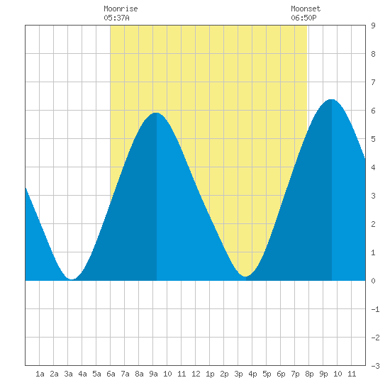 Fishing Creek entrance tide chart for Friday, April 29, 2022