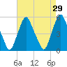Fishing Creek entrance tide chart for Friday, April 29, 2022