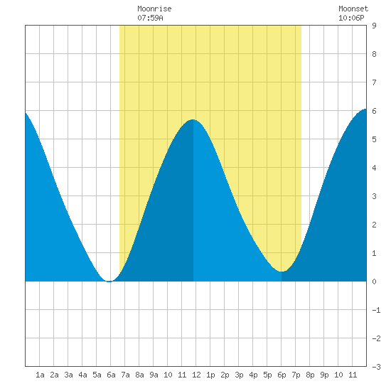 Fishing Creek entrance tide chart for Sunday, April 3, 2022
