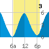 Fishing Creek entrance tide chart for Sunday, April 3, 2022