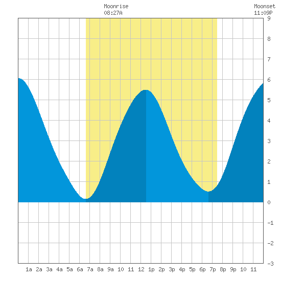 Fishing Creek entrance tide chart for Monday, April 4, 2022