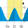 Fishing Creek entrance tide chart for Monday, April 4, 2022