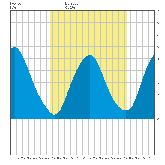 Fishing Creek entrance tide chart for Tuesday, April 5, 2022