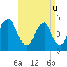 Fishing Creek entrance tide chart for Friday, April 8, 2022
