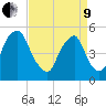 Fishing Creek entrance tide chart for Saturday, April 9, 2022