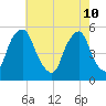 Fishing Creek entrance tide chart for Tuesday, May 10, 2022