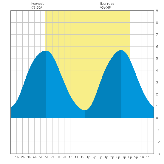 Fishing Creek entrance tide chart for Wednesday, May 11, 2022
