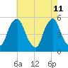 Fishing Creek entrance tide chart for Wednesday, May 11, 2022