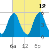 Fishing Creek entrance tide chart for Thursday, May 12, 2022