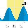 Fishing Creek entrance tide chart for Friday, May 13, 2022