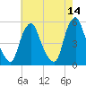 Fishing Creek entrance tide chart for Saturday, May 14, 2022