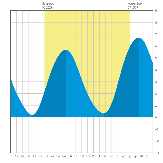 Fishing Creek entrance tide chart for Sunday, May 15, 2022