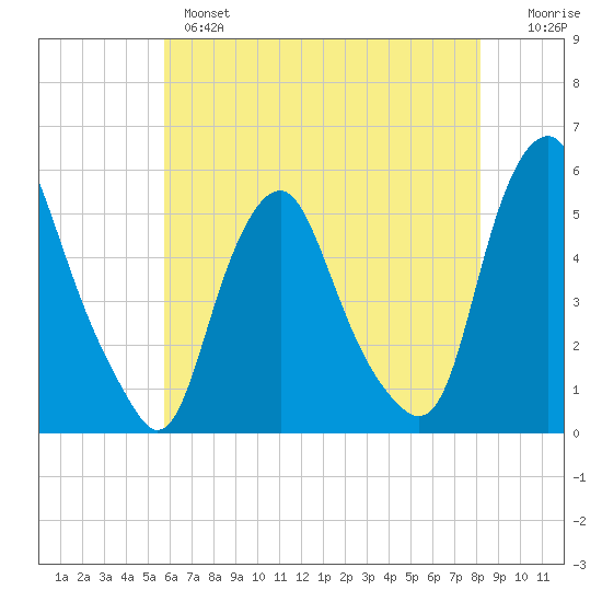 Fishing Creek entrance tide chart for Tuesday, May 17, 2022