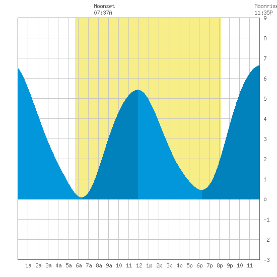 Fishing Creek entrance tide chart for Wednesday, May 18, 2022