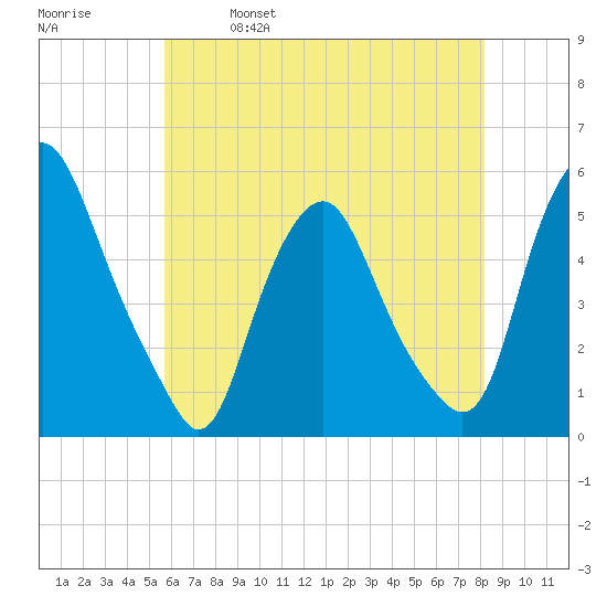 Fishing Creek entrance tide chart for Thursday, May 19, 2022