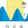 Fishing Creek entrance tide chart for Saturday, May 21, 2022