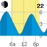 Fishing Creek entrance tide chart for Sunday, May 22, 2022
