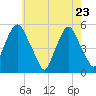 Fishing Creek entrance tide chart for Monday, May 23, 2022