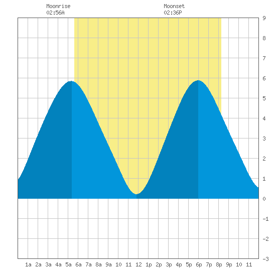 Fishing Creek entrance tide chart for Tuesday, May 24, 2022