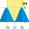 Fishing Creek entrance tide chart for Tuesday, May 24, 2022