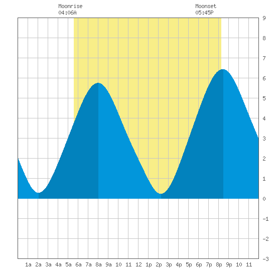Fishing Creek entrance tide chart for Friday, May 27, 2022