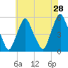Fishing Creek entrance tide chart for Saturday, May 28, 2022