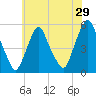 Fishing Creek entrance tide chart for Sunday, May 29, 2022