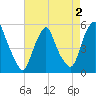 Fishing Creek entrance tide chart for Monday, May 2, 2022