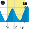 Fishing Creek entrance tide chart for Monday, May 30, 2022
