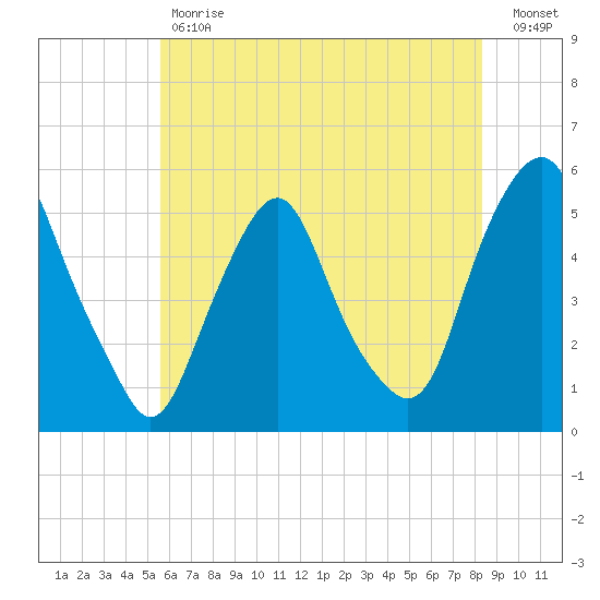 Fishing Creek entrance tide chart for Tuesday, May 31, 2022