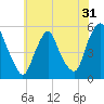 Fishing Creek entrance tide chart for Tuesday, May 31, 2022