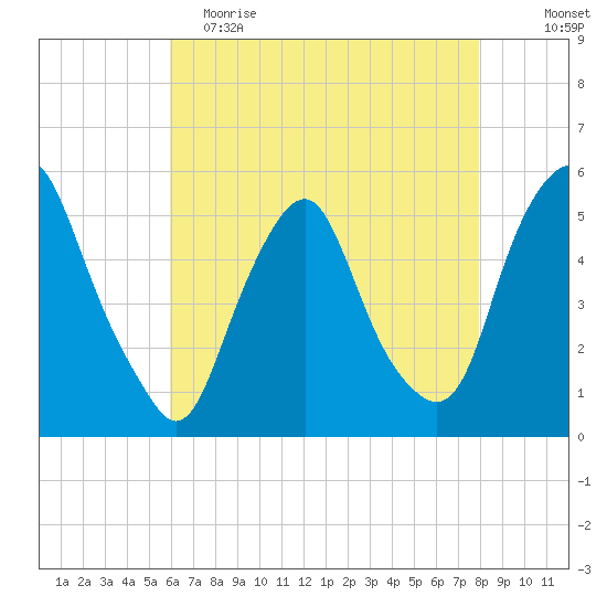 Fishing Creek entrance tide chart for Tuesday, May 3, 2022