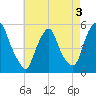Fishing Creek entrance tide chart for Tuesday, May 3, 2022