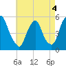 Fishing Creek entrance tide chart for Wednesday, May 4, 2022