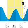Fishing Creek entrance tide chart for Thursday, May 5, 2022