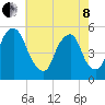 Fishing Creek entrance tide chart for Sunday, May 8, 2022