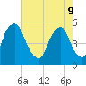 Fishing Creek entrance tide chart for Monday, May 9, 2022
