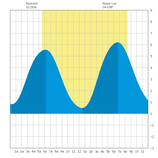 Fishing Creek entrance tide chart for Friday, June 10, 2022
