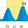 Fishing Creek entrance tide chart for Saturday, June 11, 2022