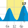Fishing Creek entrance tide chart for Sunday, June 12, 2022