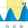 Fishing Creek entrance tide chart for Monday, June 13, 2022